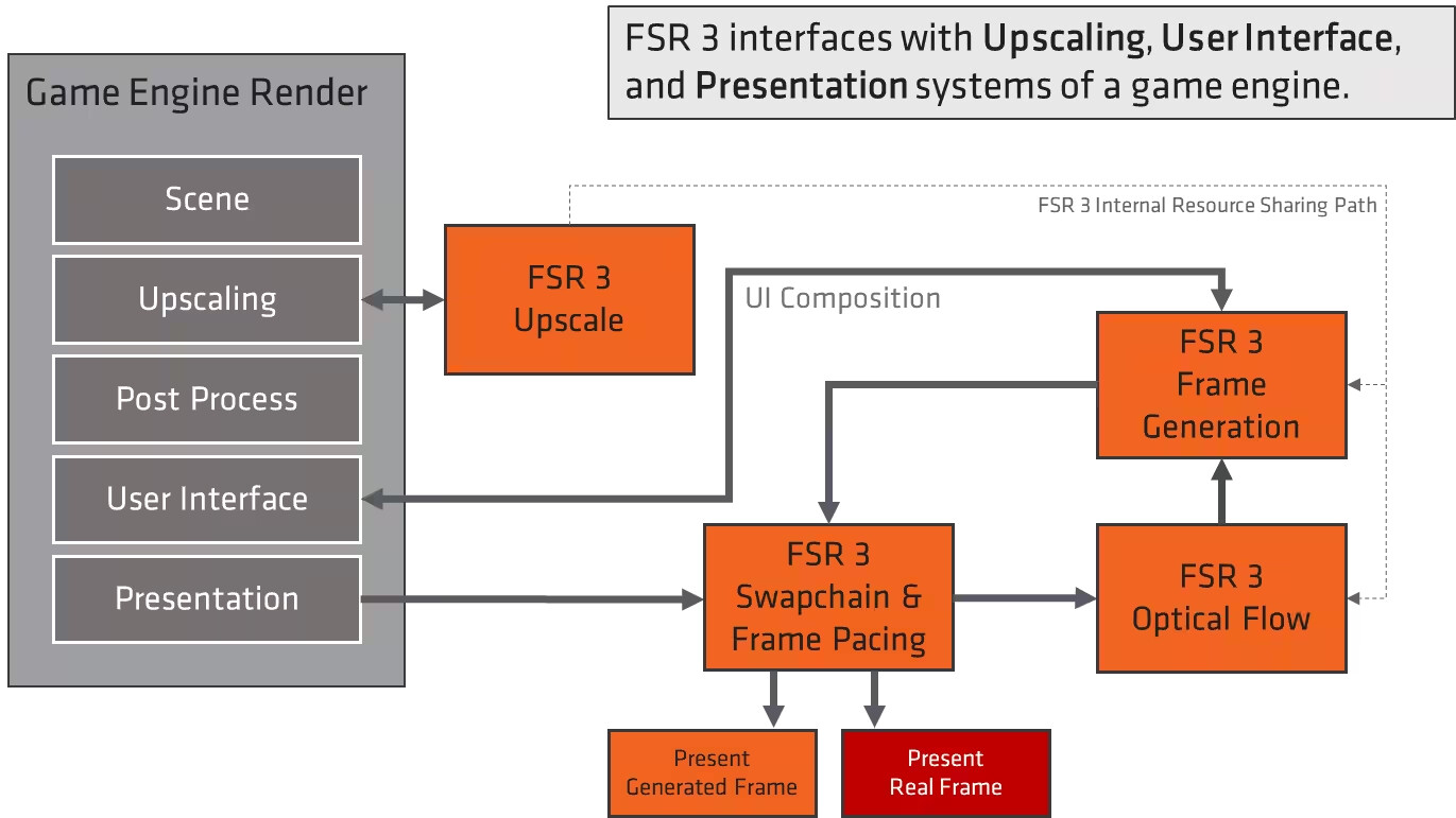 AMD is developing an upscaling algorithm for FSR that utilizes artificial intelligence.