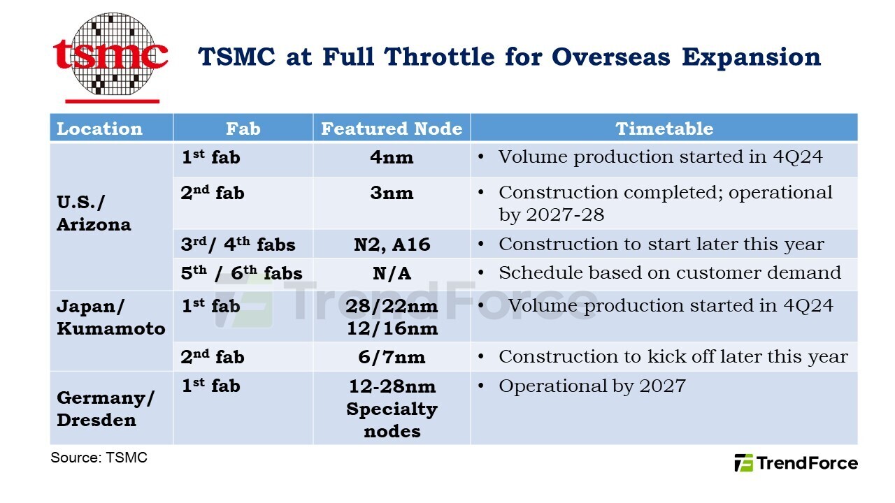 TSMC increases its presence in the United States by opening two new fabs in Arizona.